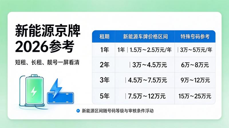京牌指标出租政策变化
